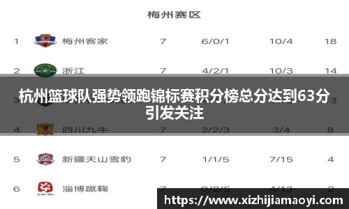 杭州篮球队强势领跑锦标赛积分榜总分达到63分引发关注